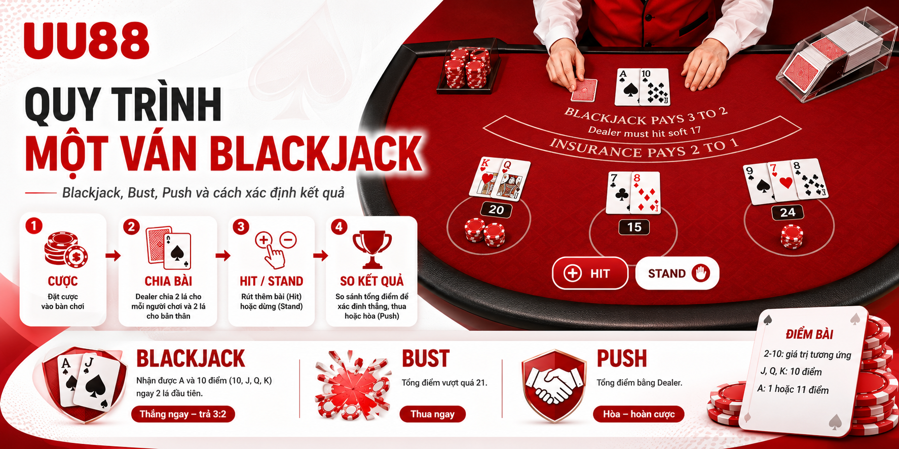 Quy trình một ván blackjack